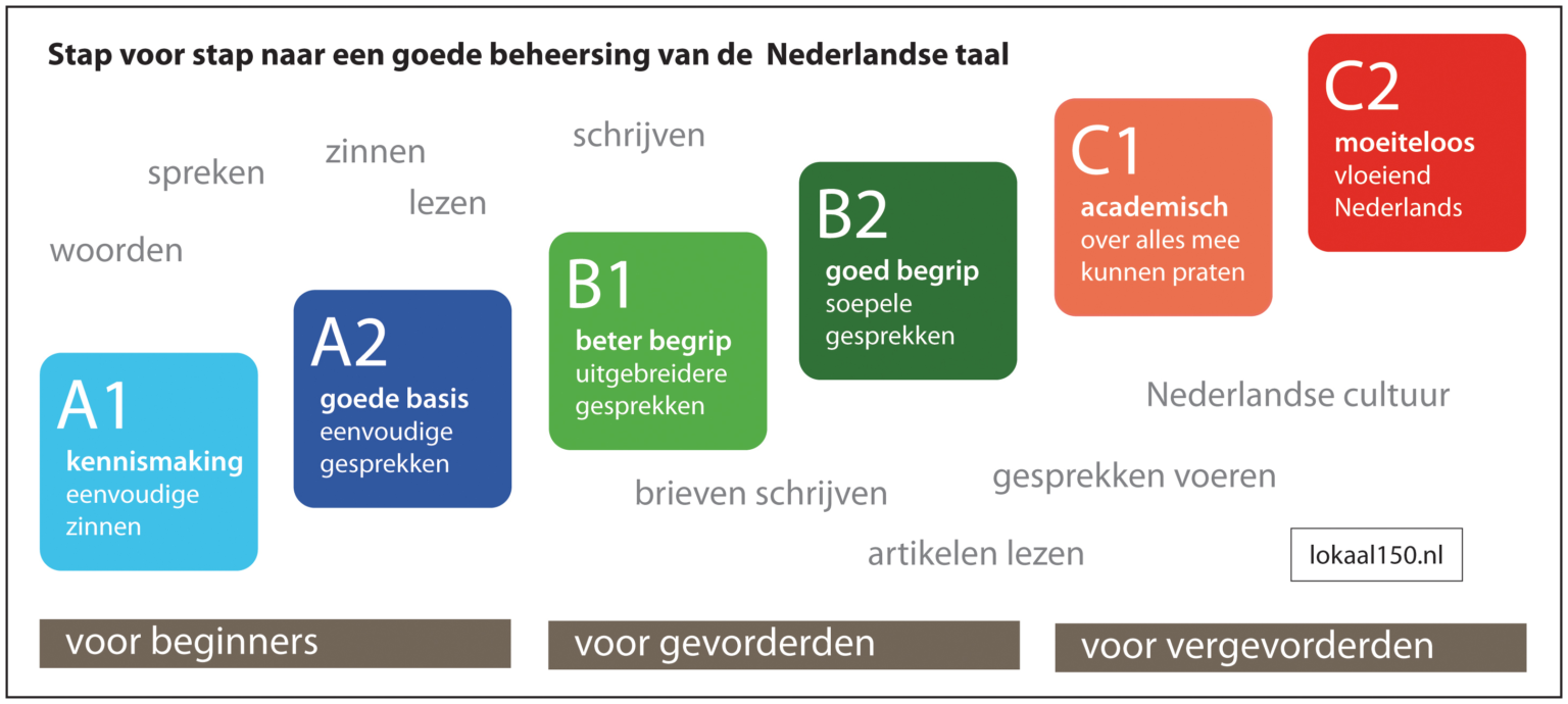 NT2 En Het Europees Referentie Kader • Lokaal 150